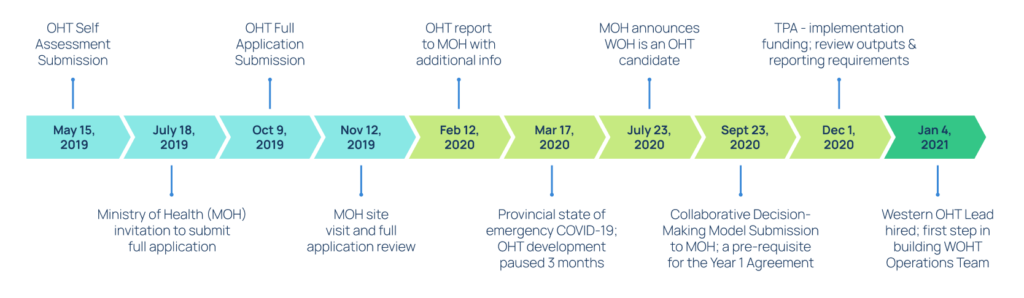 Timeline outlining MLOHT's journey starting from May 15, 2019 to Jan 4, 2021